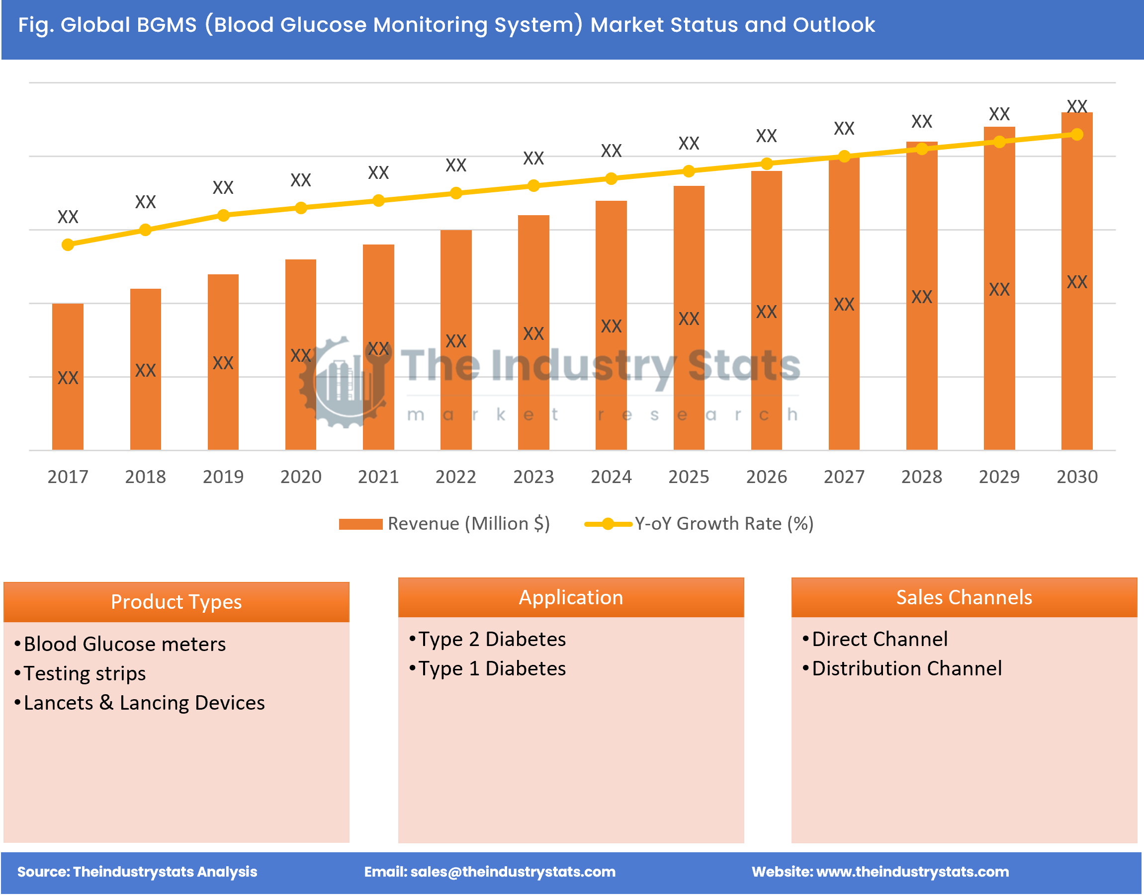 BGMS (Blood Glucose Monitoring System) Status & Outlook